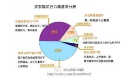 电商平台买家购买行为满意度分析