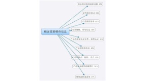 消费者需要页面呈现哪些商品信息?