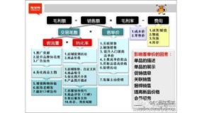 电商平台淘宝毛利额相关因素分析
