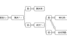 网页跳失率路径分析简图
