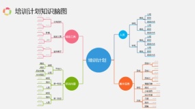 可修改培训计划知识脑图PPT模板下载