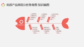 可修改低质产品原因分析鱼骨图 知识脑图PPT模板下载
