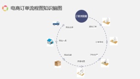 可修改电商订单流程图知识脑图PPT模板下载