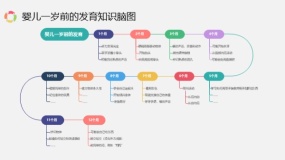 可修改婴儿一岁前的发育知识脑图PPT模板下载